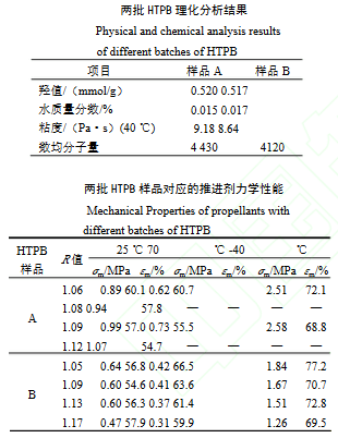 HTPB（樣品A和樣品B）相應(yīng)的理化分析結(jié)果